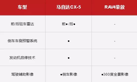 做一个20万的选择那么难么?热门紧凑SUV-CX-5、全新荣放大比拼