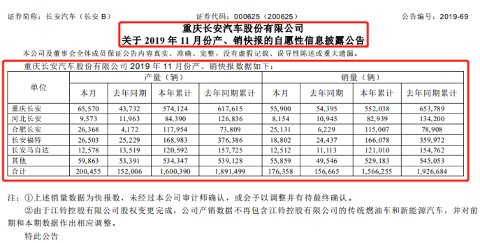 长安汽车：11月汽车批发总销量17.6万辆，同比增长12.6%