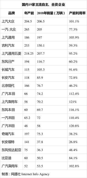 产、销量整体双降，哪个车企能度过“寒冬”？（附表）