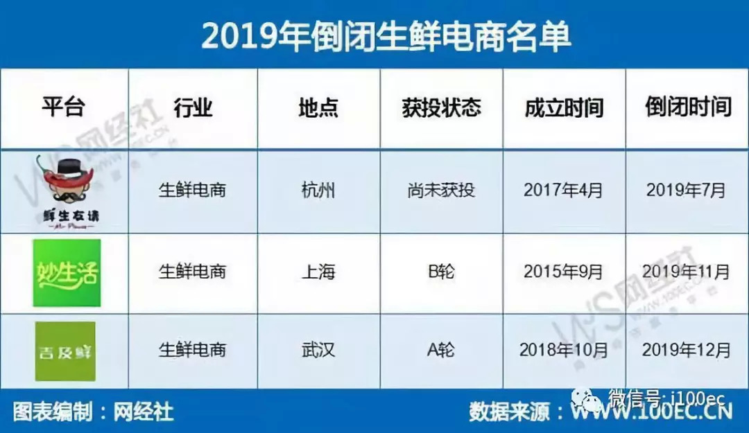 多家平台接连倒闭，遭遇“资本寒冬”的生鲜电商如何提升生存空间?