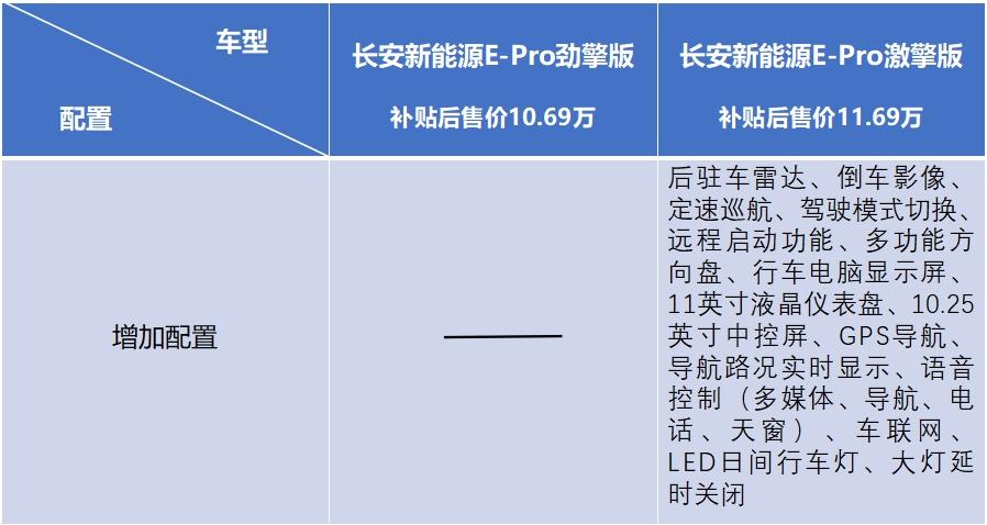 新能源买长安，E-Pro良心价上市，3款车型到底怎么买？