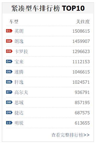 紧凑型里最受关注的5款车，英朗第1、卡罗拉第3，大众数量最多