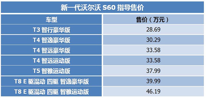 沃尔沃新一代S60上市，售价28.69万起，网友：等等会有优惠吗？