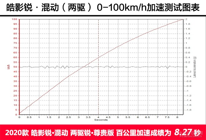 抢先测试广汽本田皓影锐·混动：好开又省油 不念一而顾全