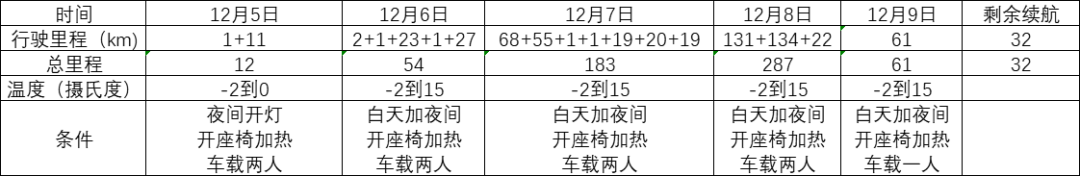 实测Aion LX冬季629公里续航，终结续航焦虑