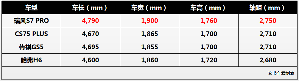 瑞风S7 PRO手握哪些“翻盘优势”？