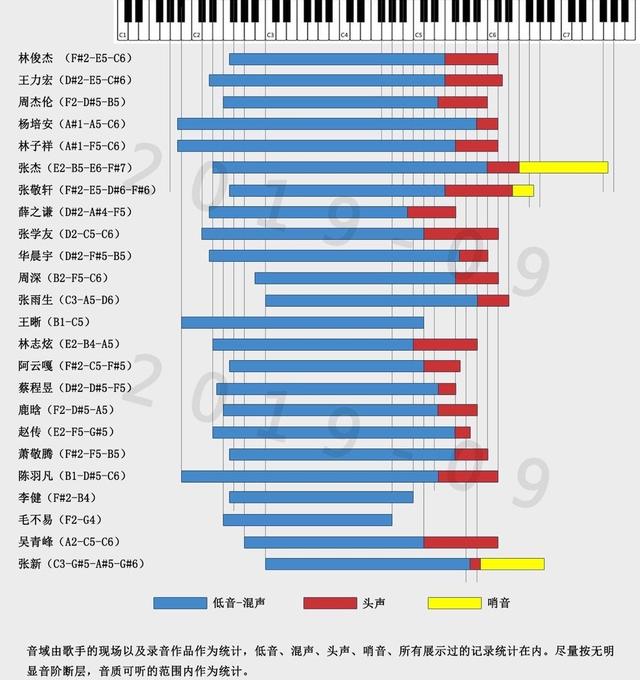 张杰的音域超过张学友怪不得可以和林俊杰周杰伦平起平坐