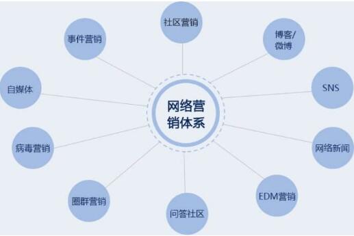 网络平台营销新趋势