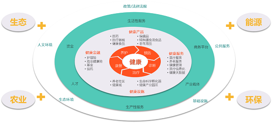 中国大健康产业趋势研究报告正式发布