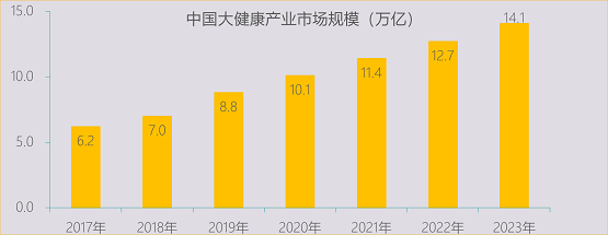 《中国大健康产业趋势研究报告》正式发布
