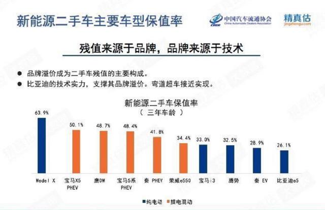 11月中国新能源汽车保值率报告来了，特斯拉又争气了