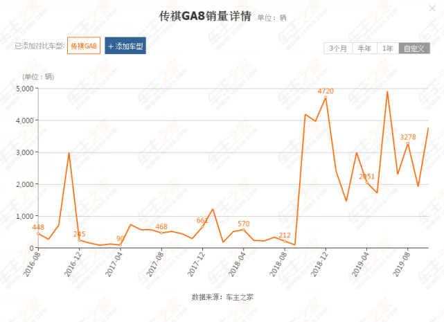 销量日益攀升却流向不明，传祺GA8能否盘活上升之路？