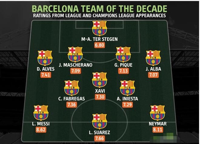 巴萨近10年最佳阵容:4-3-3阵容由梅西,苏亚雷斯,内马尔领衔