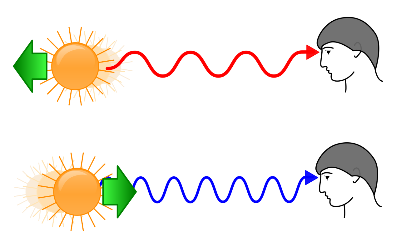 天文学家是否观察过"紫移",它和蓝移有什么联系