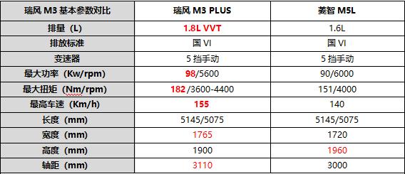 4年销量破15万台！瑞风M3注入新生力量，全面提升的PLUS了解下