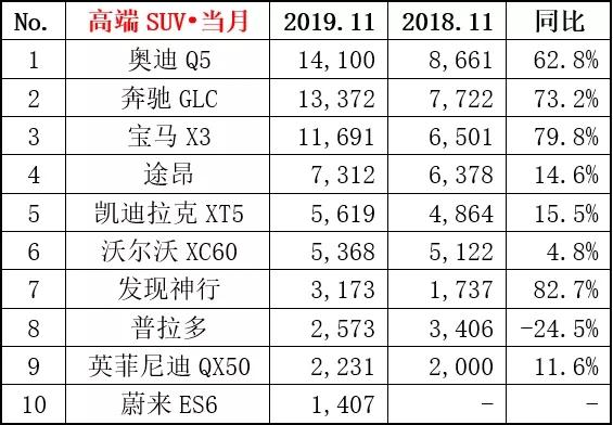 原来这些高端SUV受欢迎，11月ABB继续领跑，竟然还有一款纯电车