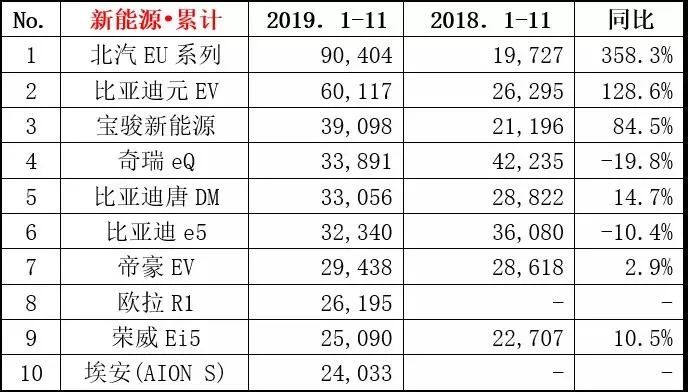 下滑的市场也有黑马，2019年最畅销的新能源车型原来是它