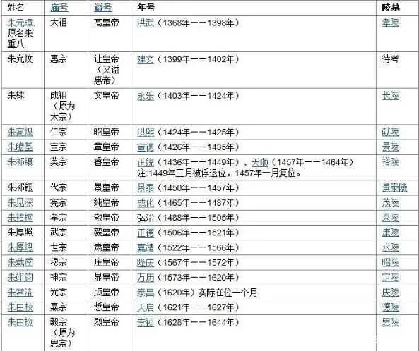 明朝开国皇帝朱元璋与最后一位皇帝崇祯是何关系有血缘关系吗
