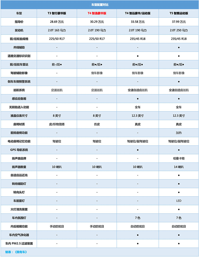 40万的沃尔沃S60最快4.6秒破百，但你肯定不会买，如果30万值吗