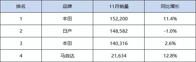 11月日系品牌销量出炉 丰田马自达大涨，日产下跌