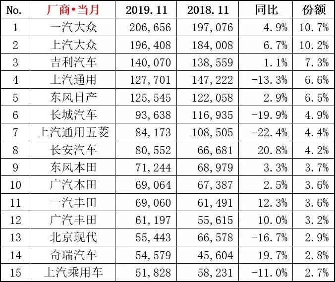 自主车企哪家强？11月销量榜单看端倪！