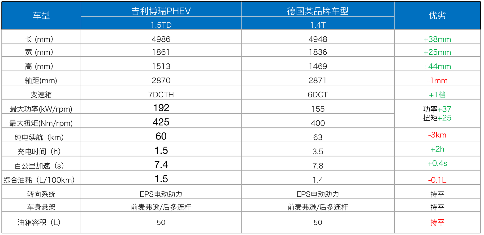 深度体验吉利PHEV动力系统，综合实力不输合资竞品