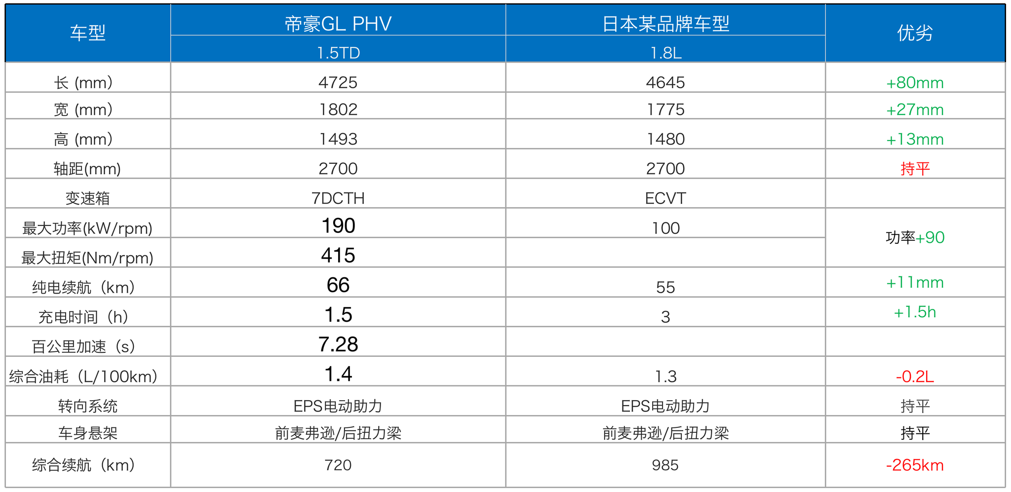 深度体验吉利PHEV动力系统，综合实力不输合资竞品