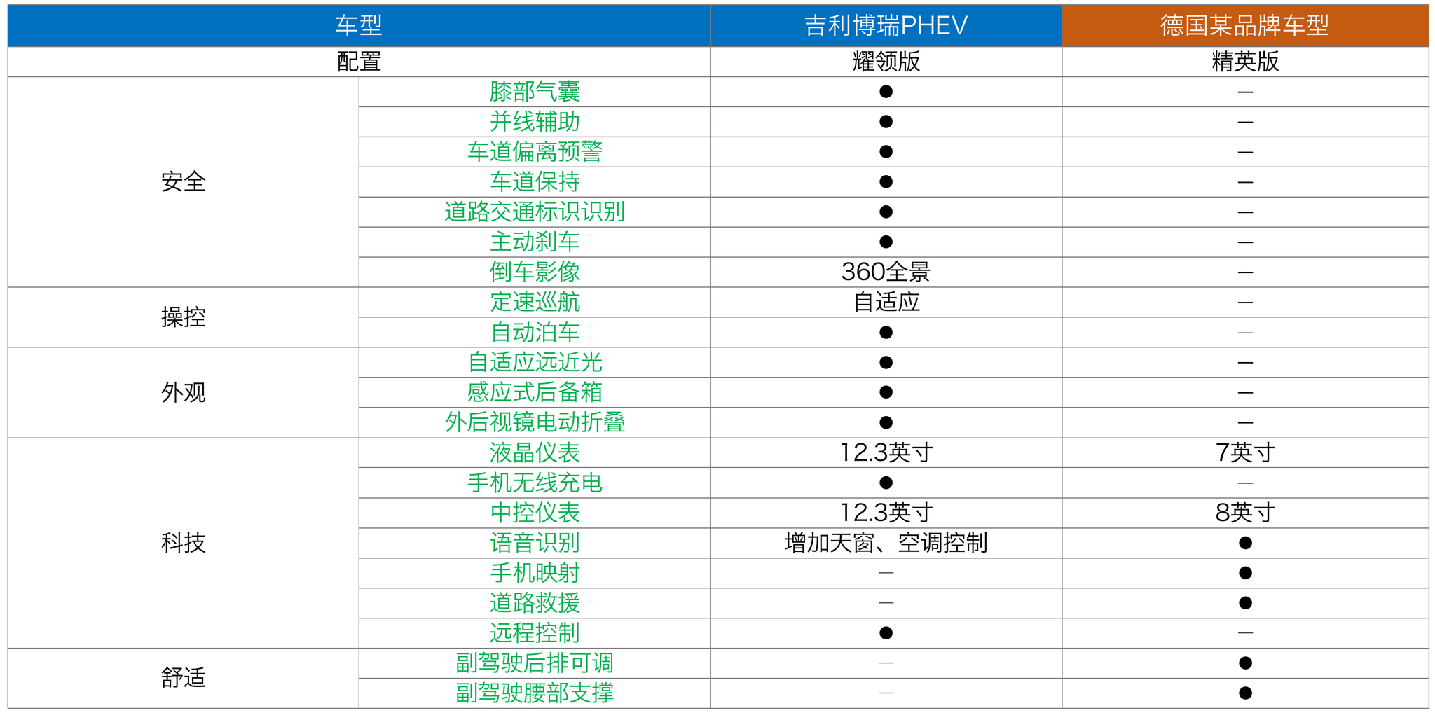 深度体验吉利PHEV动力系统，综合实力不输合资竞品