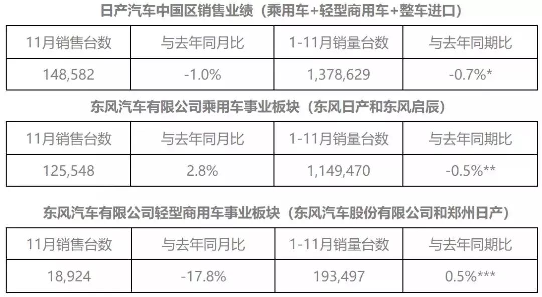 11月日系品牌销量出炉 丰田马自达大涨，日产下跌