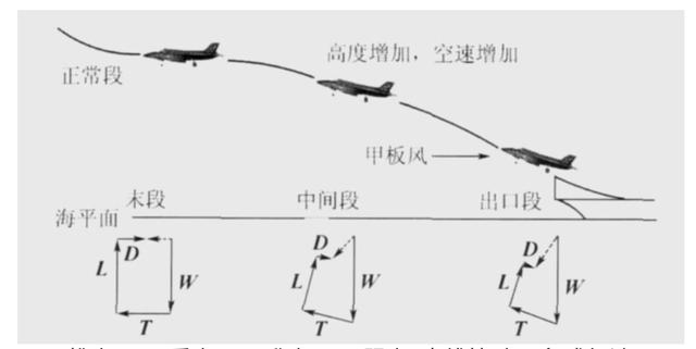 飞机离舰时机头指向和甲板风呈一定攻角,攻角等于滑跃甲板倾斜度甲板