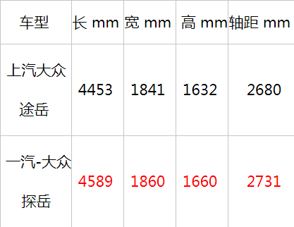 高品质SUV之选 上汽大众途岳VS一汽-大众探岳