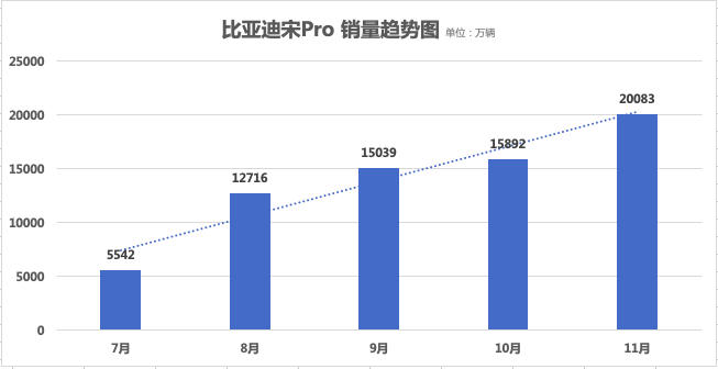 英雄造时势，宋Pro月销破两万，从“性价比”走向“质价比”时代