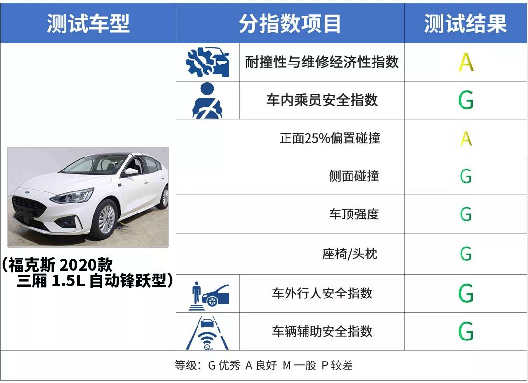 车够不够硬，撞完就知道啦~2019年这几款车实测很给力！