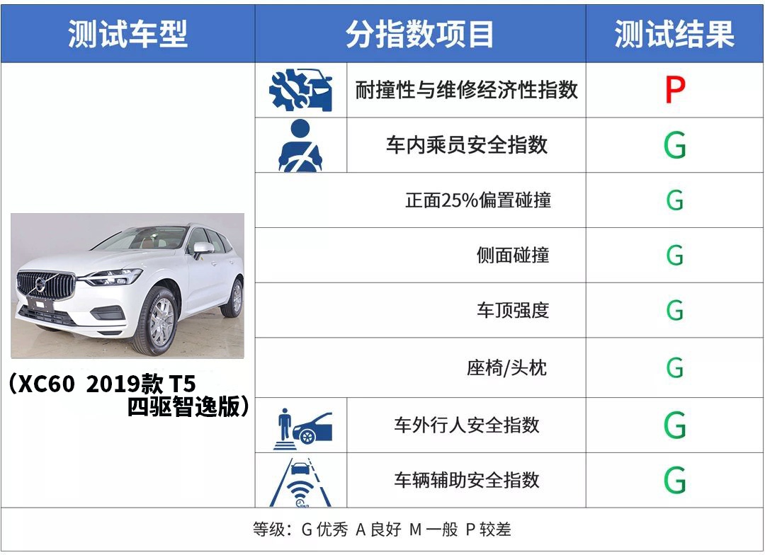 车够不够硬，撞完就知道啦~2019年这几款车实测很给力！