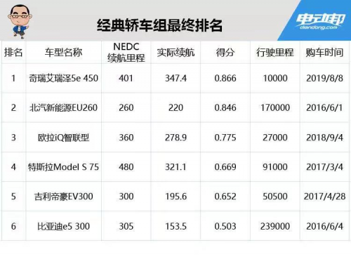 奇瑞新能源艾瑞泽5e 450获“趴趴趴大赛”经典轿车组续航冠军