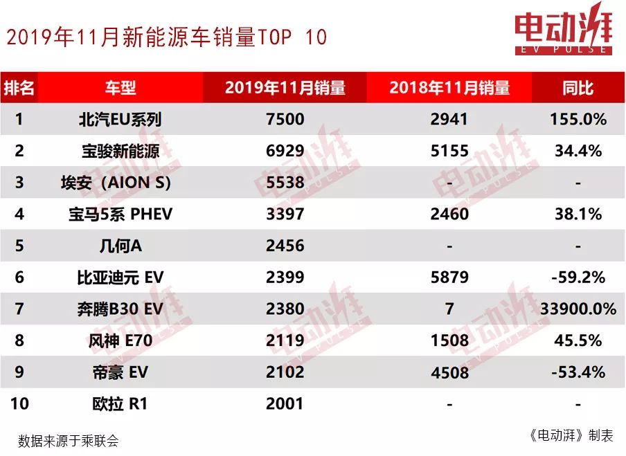 11月新能源车销量，北汽EU系列表现稳定，奔腾B30 EV逆势上涨