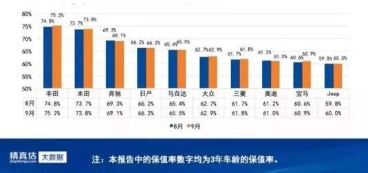 购车3年后是否依然值钱？6大指标拯救保值焦虑！