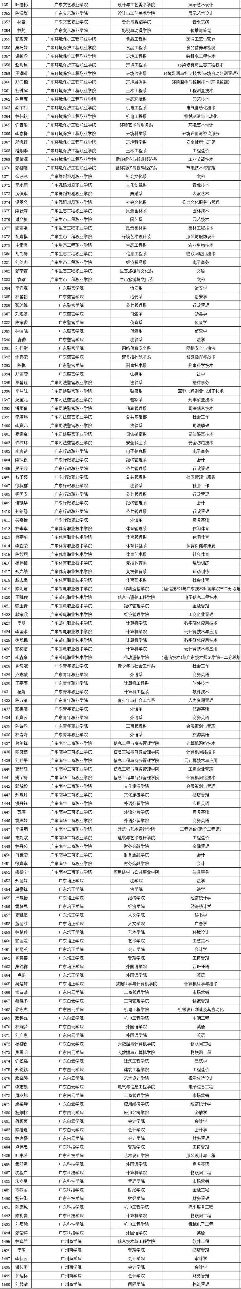 廣東省地方高校廣州民航職業技術學院廣東農工商職業技術學院暨南大學