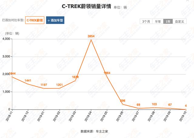 堪称最惨大众车！已降至8万出头，没想到一个月才卖4台