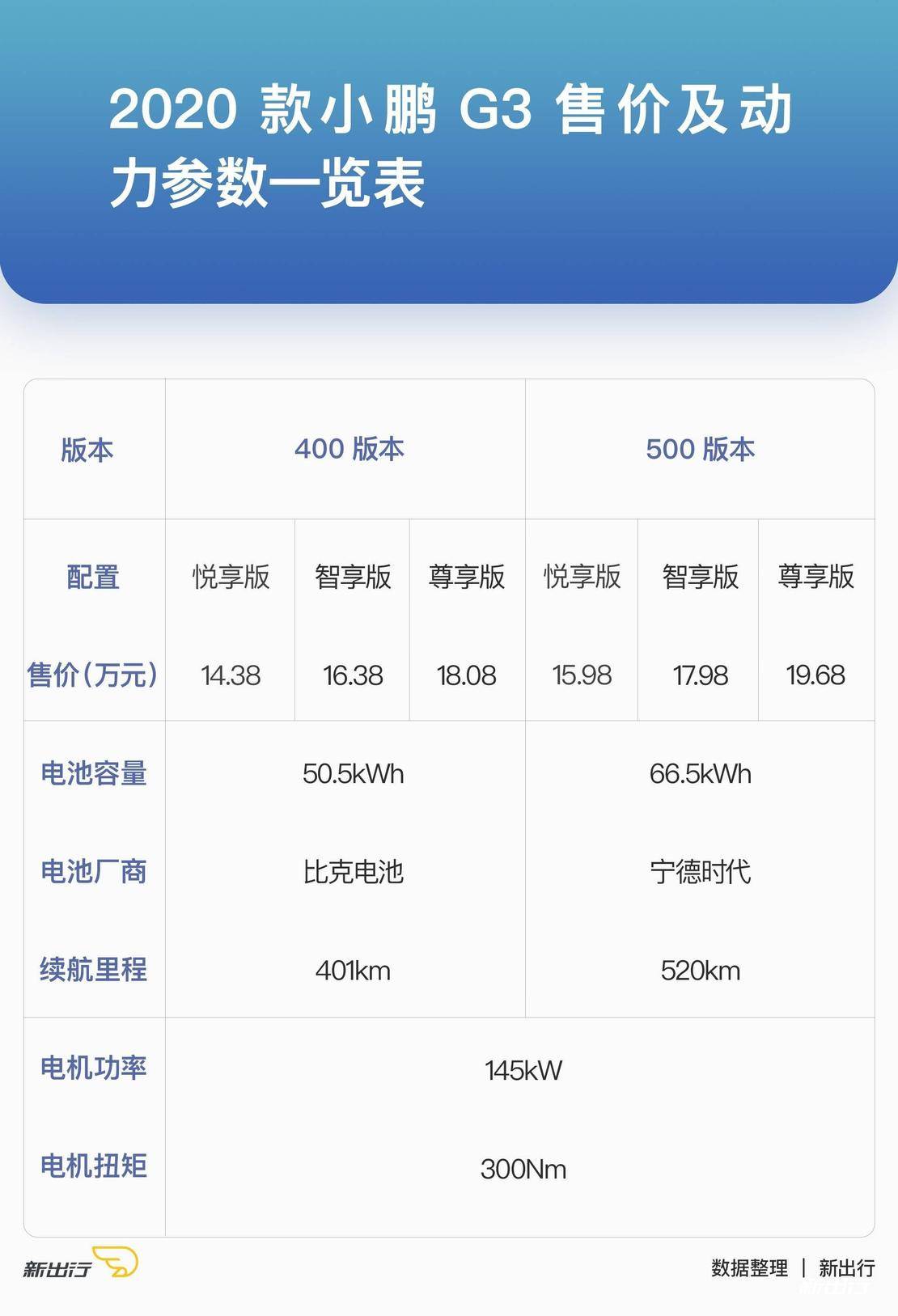 新出行导购 | 10 - 20 万元价格区间纯电动车该怎么选？