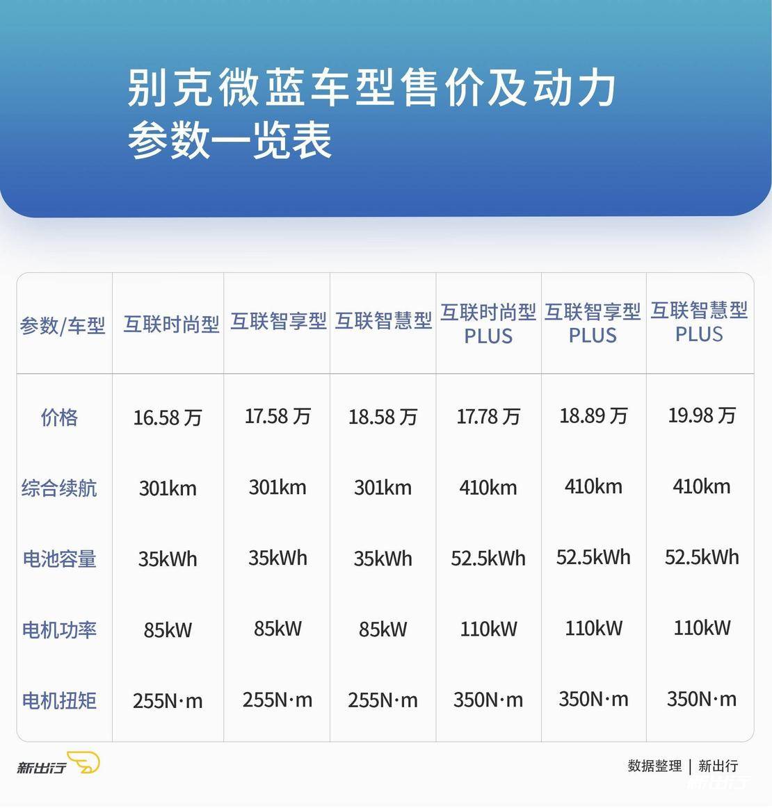 新出行导购 | 10 - 20 万元价格区间纯电动车该怎么选？