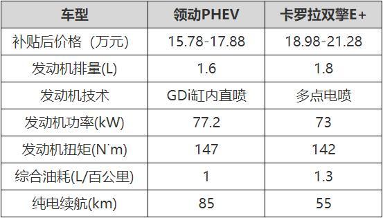 插混技术哪家强？领动PHEV对比卡罗拉双擎E+