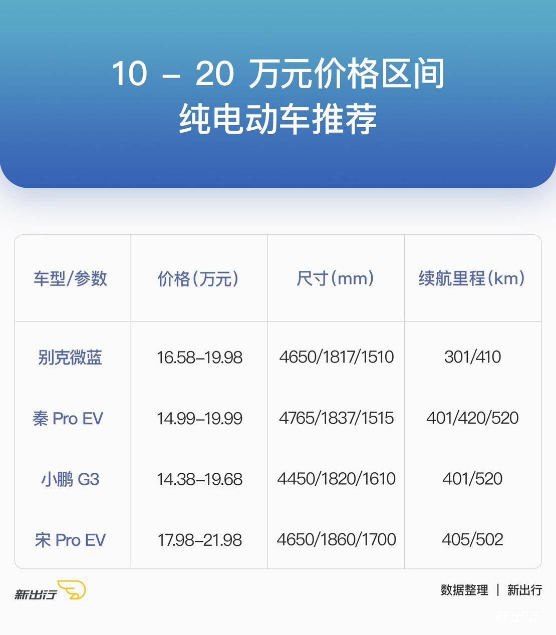 新出行导购 | 10 - 20 万元价格区间纯电动车该怎么选？