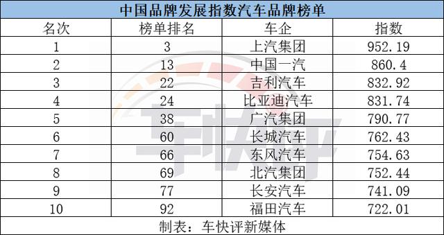 中国品牌发展指数公布 吉利长城比亚迪入围 奇瑞未上榜