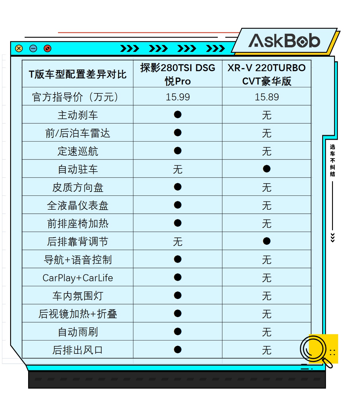 选车不纠结|大众推10万元suv 探影/xr-v谁是值得选的"王中王"