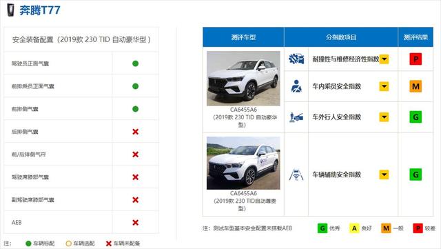 奔腾T77中保研碰撞测试栽了？别急着下结论，这些细节看过再说