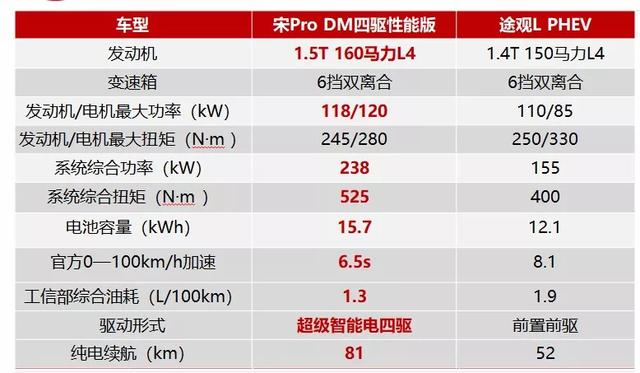 宋pro dm動力性能和燃油經濟性全面佔優當然,空間只是衡量一款車型