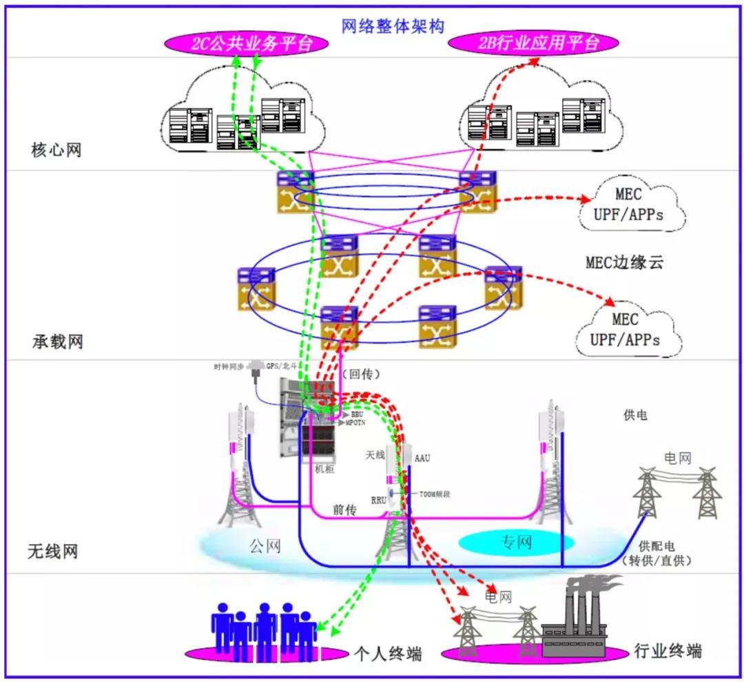 1131万座基站中国广电与国家电网基于700m共建5g