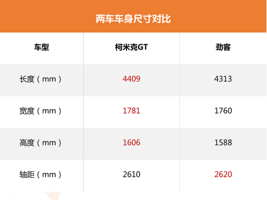 谁是年轻人通勤的首选？柯米克GT还是日产劲客？