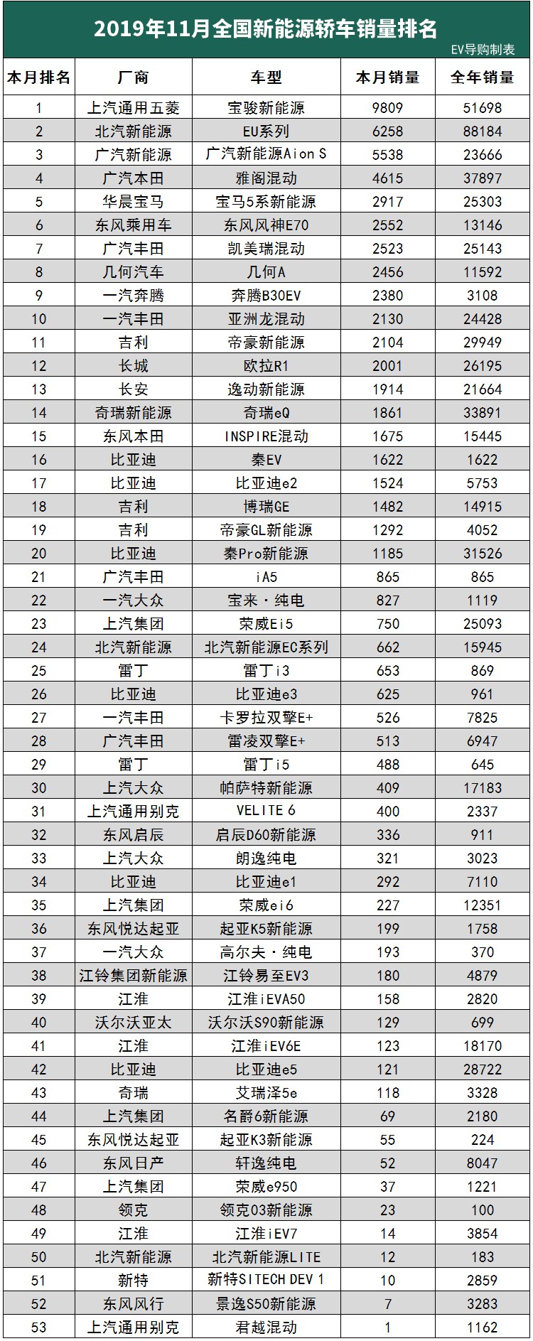 自主新能源大佬位置不保 11月新能源车销量分析